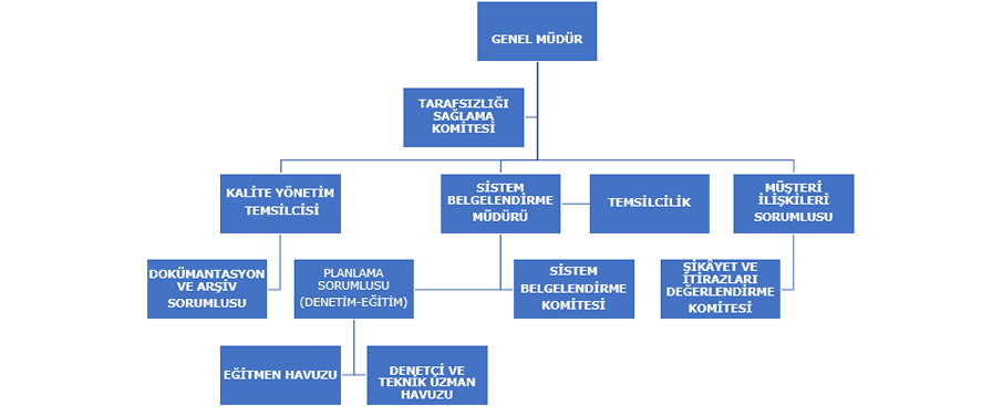 Organizasyon Şeması | Katepe Belgelendirme